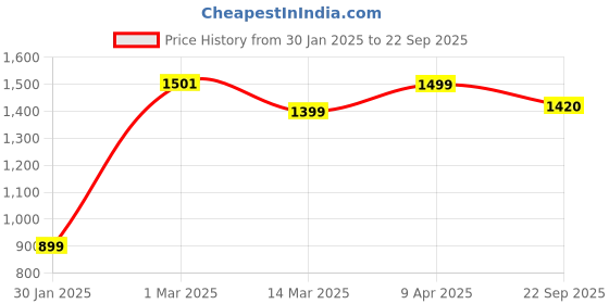 myntra.com ALII AND ALIIZEY Blue Shopper Shoulder Bag with Tasselled alii and aliizey Price History Graph from 30 Jan 2025 to 22 Sep 2025