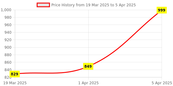 myntra.com ALII AND ALIIZEY Off-White & Black Self-Design Shoulder Bag alii and aliizey Price History Graph from 19 Mar 2025 to 5 Apr 2025