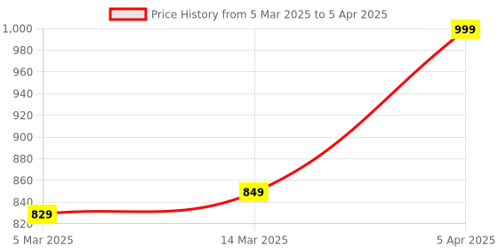 myntra.com ALII AND ALIIZEY Peach-Coloured & Cream-Coloured Self Design Tote Bag alii and aliizey Price History Graph from 5 Mar 2025 to 5 Apr 2025