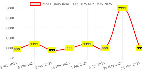 myntra.com ALII AND ALIIZEY Striped Structured Canvas Handheld Bag alii and aliizey Price History Graph from 1 Feb 2025 to 21 May 2025