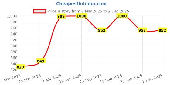 myntra.com ALII AND ALIIZEY White & Turquoise Blue Self Design Tote Bag alii and aliizey Price History Graph from 7 Mar 2025 to 2 Dec 2025