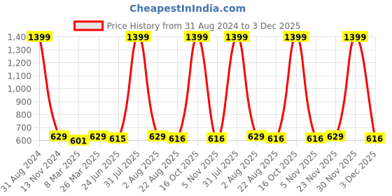 myntra.com Alina decor 40.6 cm x 40.6 cm Set of 2 Cushion Covers alina decor Price History Graph from 31 Aug 2024 to 3 Dec 2025