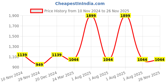 myntra.com Alina decor 40.6 cm x 40.6 cm Set of 5 Cushion Covers alina decor Price History Graph from 10 Nov 2024 to 25 Nov 2025