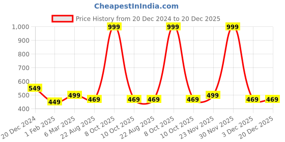 myntra.com Alina decor 5 Pcs Yellow & Orange Ethnic Motifs Brocade Square Cushion Covers alina decor Price History Graph from 20 Dec 2024 to 19 Dec 2025