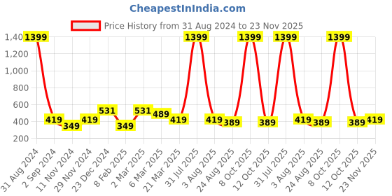 myntra.com Alina decor Beige & Black Set of 2 Embellished Square Cushion Covers alina decor Price History Graph from 31 Aug 2024 to 23 Nov 2025