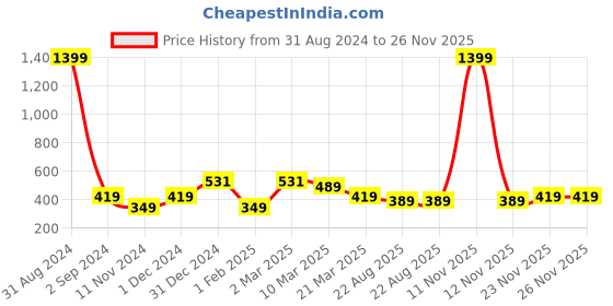 myntra.com Alina decor Beige & Black Set of 2 Embellished Square Cushion Covers alina decor Price History Graph from 31 Aug 2024 to 26 Nov 2025
