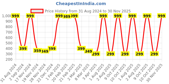 myntra.com Alina decor Beige & Blue Digital Printed Table Runner alina decor Price History Graph from 31 Aug 2024 to 29 Nov 2025