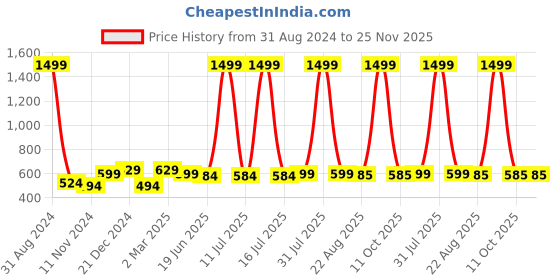 myntra.com Alina decor Beige & Blue Set of 2 Self Design Square Cushion Covers alina decor Price History Graph from 31 Aug 2024 to 24 Nov 2025