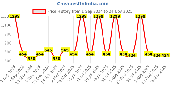 myntra.com Alina decor Beige & Brown Set of 2 Embellished Square Cushion Covers alina decor Price History Graph from 1 Sep 2024 to 24 Nov 2025