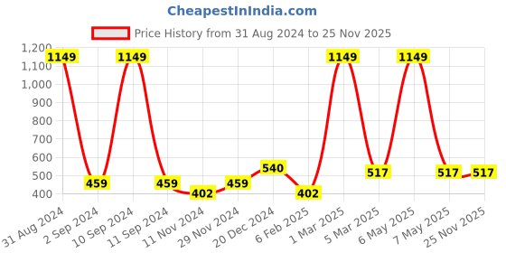 myntra.com Alina decor Beige & Grey Set of 2 Embroidered Square Cushion Covers alina decor Price History Graph from 31 Aug 2024 to 24 Nov 2025
