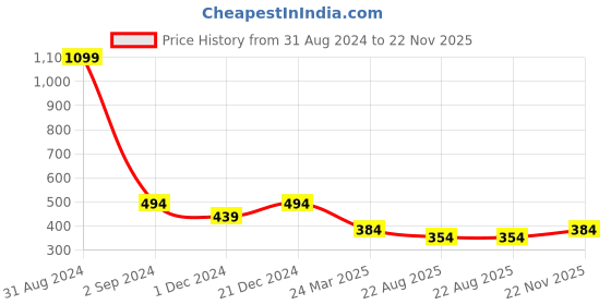 myntra.com Alina decor Beige & Maroon Set of 2 Floral Square Cushion Covers alina decor Price History Graph from 31 Aug 2024 to 22 Nov 2025