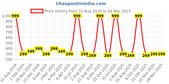 myntra.com Alina decor Beige & Navy Blue Set of 2 Embroidered Square Cushion Covers alina decor Price History Graph from 31 Aug 2024 to 28 Nov 2025