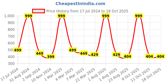 myntra.com Alina decor Beige & Orange-Colored Printed Table Runner alina decor Price History Graph from 17 Jul 2024 to 17 Oct 2025