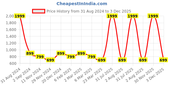 myntra.com Alina decor Beige & Red 5 Pieces Ethnic Motifs Square Cushion Covers alina decor Price History Graph from 31 Aug 2024 to 3 Dec 2025