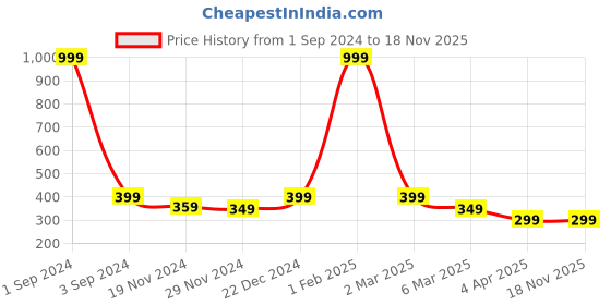 myntra.com Alina decor Beige & Red Digital Printed Table Runner alina decor Price History Graph from 1 Sep 2024 to 16 Nov 2025