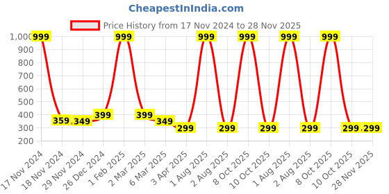 myntra.com Alina decor Beige & Red Floral Printed Table Runner alina decor Price History Graph from 17 Nov 2024 to 28 Nov 2025
