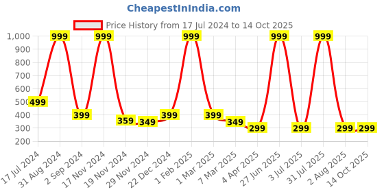 myntra.com Alina decor Beige & Red Geometric Digital Printed Table Runner alina decor Price History Graph from 17 Jul 2024 to 14 Oct 2025