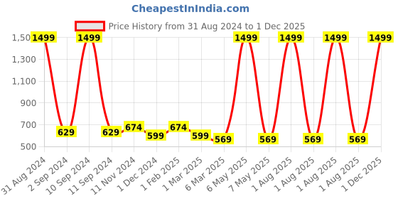 myntra.com Alina decor Beige & Silver-Toned Set of 2 Embellished Square Cushion Covers alina decor Price History Graph from 31 Aug 2024 to 1 Dec 2025