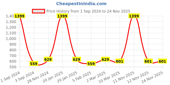 myntra.com Alina decor Beige & White Set of 2 Embellished Square Cushion Covers alina decor Price History Graph from 1 Sep 2024 to 24 Nov 2025