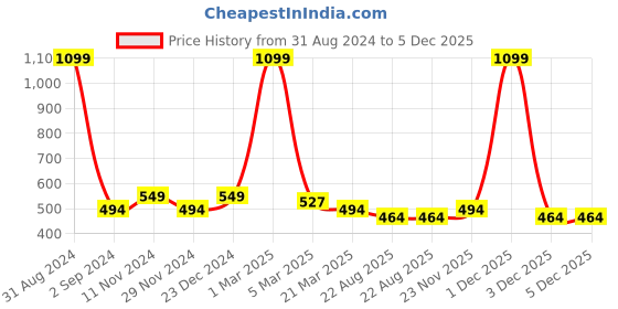 myntra.com Alina decor Beige & White Set of 2 Embroidered Square Cushion Covers alina decor Price History Graph from 31 Aug 2024 to 5 Dec 2025