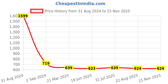 myntra.com Alina decor Beige Set of 2 Embellished Square Cushion Covers alina decor Price History Graph from 31 Aug 2024 to 14 Nov 2025