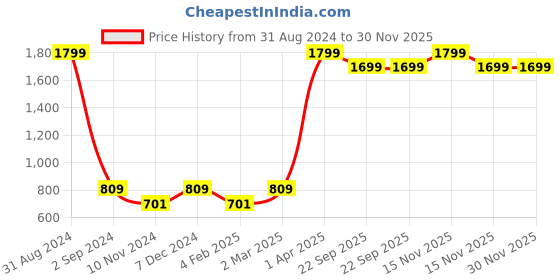 myntra.com Alina decor Beige Set of 5 Striped Square Cushion Covers alina decor Price History Graph from 31 Aug 2024 to 30 Nov 2025