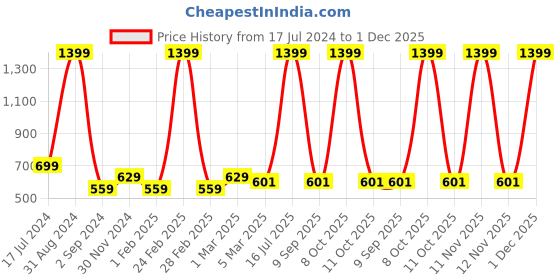 myntra.com Alina decor Black & Beige Set of 2 Ethnic Motifs Square Cushion Covers alina decor Price History Graph from 17 Jul 2024 to 1 Dec 2025