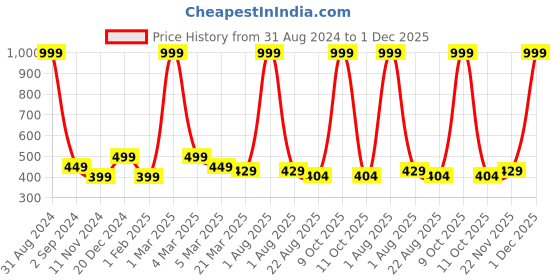 myntra.com Alina decor Black & Blue Printed Table Runner alina decor Price History Graph from 31 Aug 2024 to 1 Dec 2025