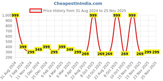 myntra.com Alina decor Black & Blue Set of 2 Ethnic Motifs Square Cushion Covers alina decor Price History Graph from 31 Aug 2024 to 25 Nov 2025