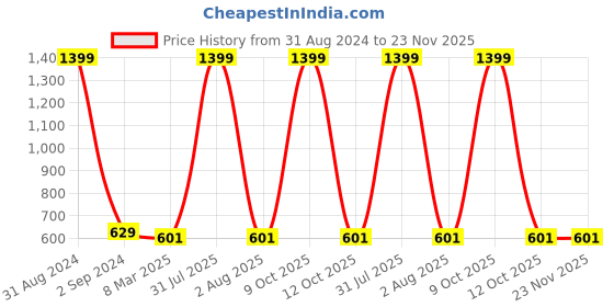 myntra.com Alina decor Black & Gold-Toned Set of 2 Embellished Square Cushion Covers alina decor Price History Graph from 31 Aug 2024 to 23 Nov 2025