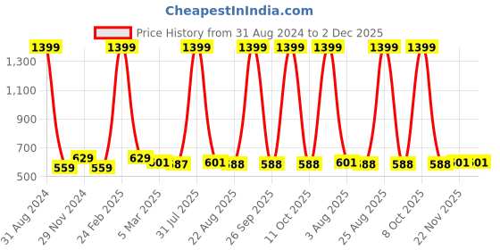 myntra.com Alina decor Black & Gold-Toned Set of 2 Embellished Square Cushion Covers alina decor Price History Graph from 31 Aug 2024 to 2 Dec 2025