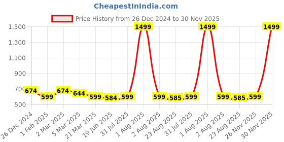myntra.com Alina decor Black & Gold-Toned Set of 2 Embellished Square Cushion Covers alina decor Price History Graph from 26 Dec 2024 to 30 Nov 2025
