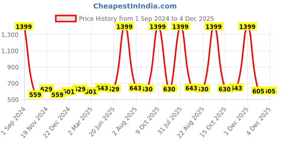 myntra.com Alina decor Black & Gold-Toned Set of 2 Geometric Square Cushion Covers alina decor Price History Graph from 1 Sep 2024 to 4 Dec 2025