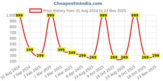 myntra.com Alina decor Black & Gold-Toned Set of 2 Geometric Square Cushion Covers alina decor Price History Graph from 31 Aug 2024 to 23 Nov 2025