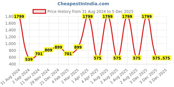 myntra.com Alina decor Black & Gold-Toned Set of 5 Embroidered Square Cushion Covers alina decor Price History Graph from 31 Aug 2024 to 5 Dec 2025