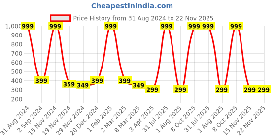 myntra.com Alina decor Black & Grey Leaves Table Runner alina decor Price History Graph from 31 Aug 2024 to 22 Nov 2025