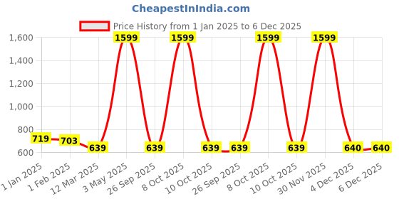 myntra.com Alina decor Black & White Embroidered 6-Seater Table Runner alina decor Price History Graph from 1 Jan 2025 to 5 Dec 2025