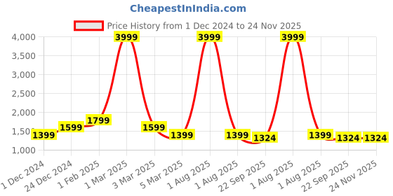 myntra.com Alina decor Black & White Geometric Printed Set of 6 Printed Chair Covers alina decor Price History Graph from 1 Dec 2024 to 24 Nov 2025