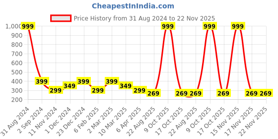 myntra.com Alina decor Black & White Set of 2 Ethnic Motifs Square Cushion Covers alina decor Price History Graph from 31 Aug 2024 to 22 Nov 2025