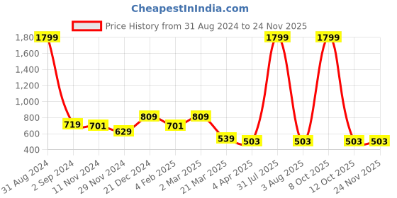 myntra.com Alina decor Black & White Set of 5 Geometric Square Cushion Covers alina decor Price History Graph from 31 Aug 2024 to 24 Nov 2025