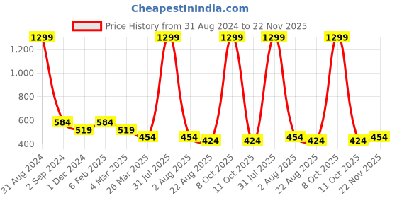 myntra.com Alina decor Black Set of 2 Embellished Square Cushion Covers alina decor Price History Graph from 31 Aug 2024 to 22 Nov 2025