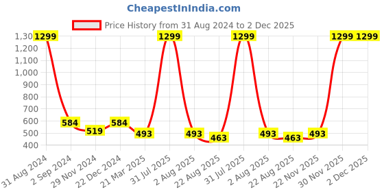myntra.com Alina decor Black Set of 2 Solid Square Cushion Covers alina decor Price History Graph from 31 Aug 2024 to 2 Dec 2025