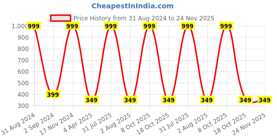 myntra.com Alina decor Blue & Beige Digital Printed Table Runner alina decor Price History Graph from 31 Aug 2024 to 24 Nov 2025