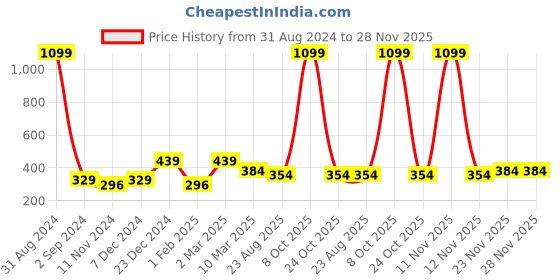 myntra.com Alina decor Blue & Beige Set of 2 Ethnic Motifs Rectangle Cushion Covers alina decor Price History Graph from 31 Aug 2024 to 28 Nov 2025