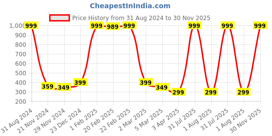 myntra.com Alina decor Blue & Black Digital Printed Table Runner alina decor Price History Graph from 31 Aug 2024 to 30 Nov 2025