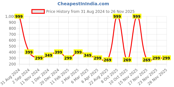 myntra.com Alina decor Blue & Brown Set of 2 Ethnic Motifs Square Cushion Covers alina decor Price History Graph from 31 Aug 2024 to 25 Nov 2025