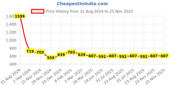 myntra.com Alina decor Blue & Gold-Toned Set of 2 Ethnic Motifs Square Cushion Covers alina decor Price History Graph from 31 Aug 2024 to 24 Nov 2025