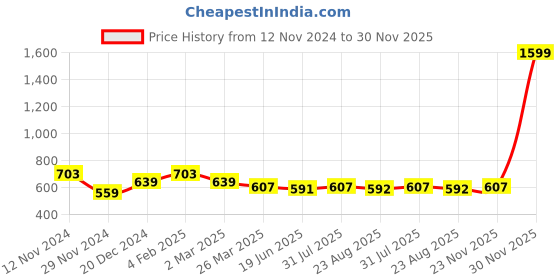myntra.com Alina decor Blue & Gold-Toned Set of 2 Ethnic Motifs Square Cushion Covers alina decor Price History Graph from 12 Nov 2024 to 30 Nov 2025