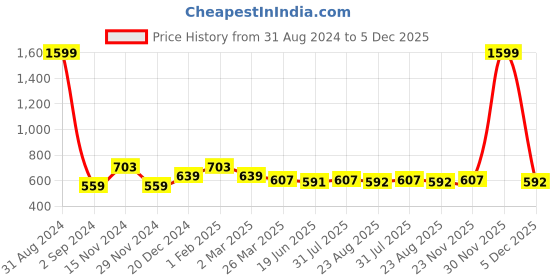 myntra.com Alina decor Blue & Gold-Toned Set of 2 Floral Square Cushion Covers alina decor Price History Graph from 31 Aug 2024 to 5 Dec 2025