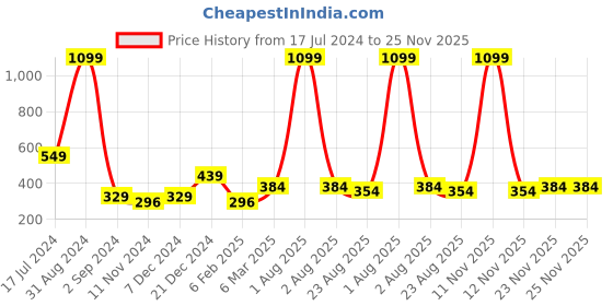 myntra.com Alina decor Blue & Gold-Toned Set of 2 Geometric Rectangle Cushion Covers alina decor Price History Graph from 17 Jul 2024 to 23 Nov 2025